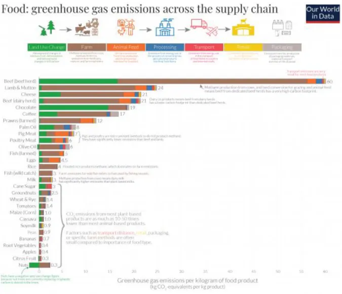 2. ábra Üvegházhatású gázok kibocsátása különböző élelmiszerek esetében 