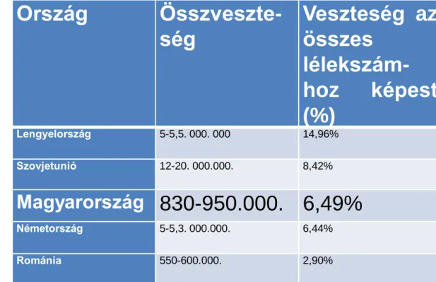 1. táblázat: Az európai hadviselő felek embervesztesége a második 