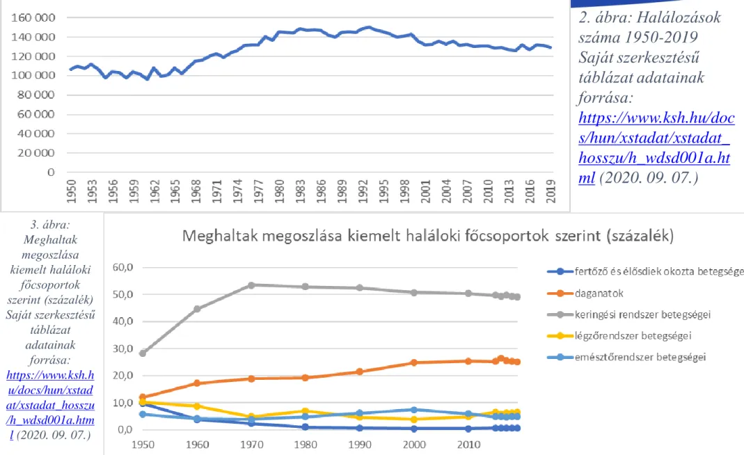 2. ábra: Halálozások  száma 1950-2019 Saját szerkesztésű  táblázat adatainak  forrása:  https://www.ksh.hu/doc s/hun/xstadat/xstadat_ hosszu/h_wdsd001a.ht ml (2020