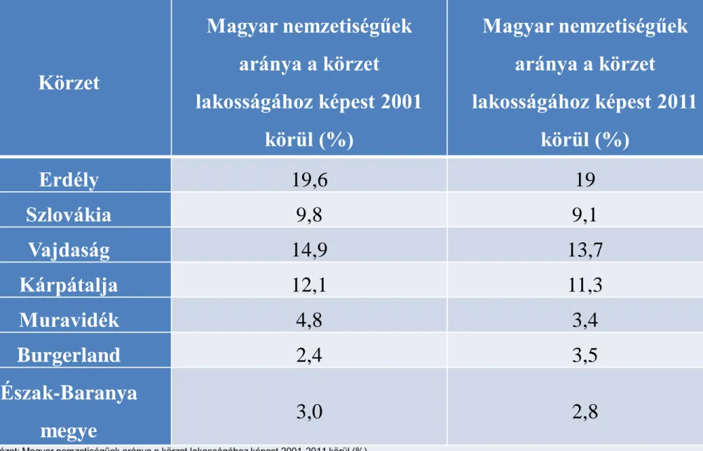 1. táblázat: Magyar nemzetiségűek aránya a körzet lakosságához képest 2001-2011 körül (%) Saját készítésű táblázat forrás: Kapitány 2015