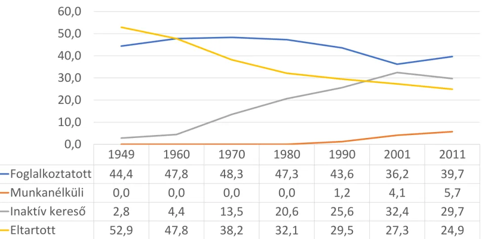 2. ábra: A népesség megoszlása gazdasági aktivitás szerint (1949-2011)