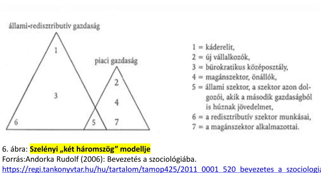 6. ábra: Szelényi „két háromszög” modellje