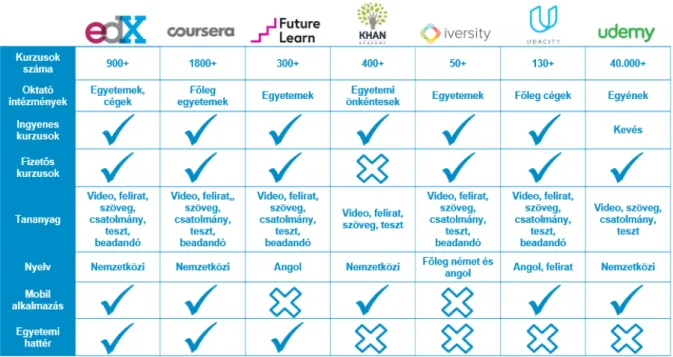 3. ábra: A legfontosabb MOOC képzőhelyek szolgáltatási portfoliójának összegzése