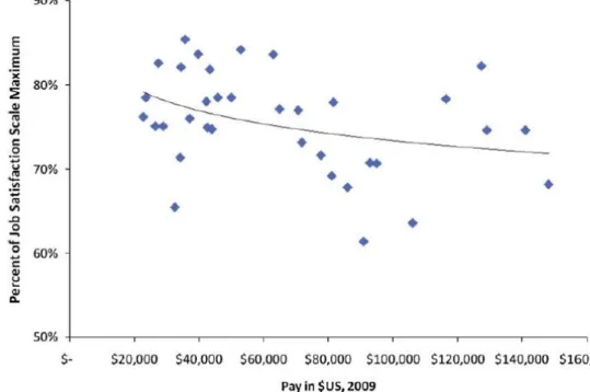Figure 2: Between-study relationship between average pay level and average level  of job satisfaction 