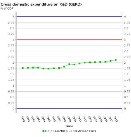 Figure 1. Gross expenditure on R&amp;D, % of GDP (2000-2018) 