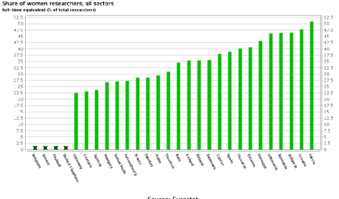 Figure 5 The share of women researchers as % of total researchers in the member states (in  2017) 