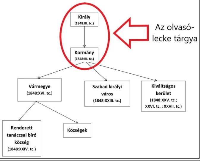 4. kép: Az áprilisi törvények által kialakított végrehajtási szervezet. 