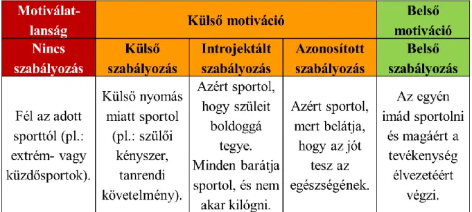 2. ábra – Szabályozási stílusok a sportolás példáján bemutatva 
