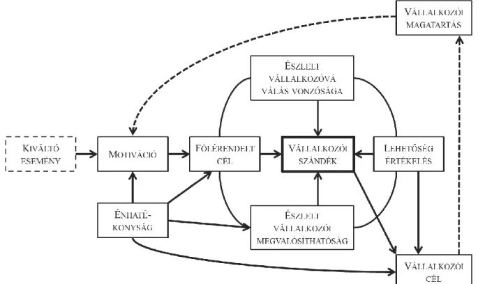 2. ábra – Kontextus függő vállalkozói szándék modellje 