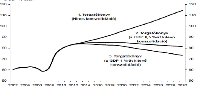 3. ábra. Az államadósság előrejelzett alakulása az EU-ban, a GDP százalékában  Forrás: Európai Bizottság (2011) 12