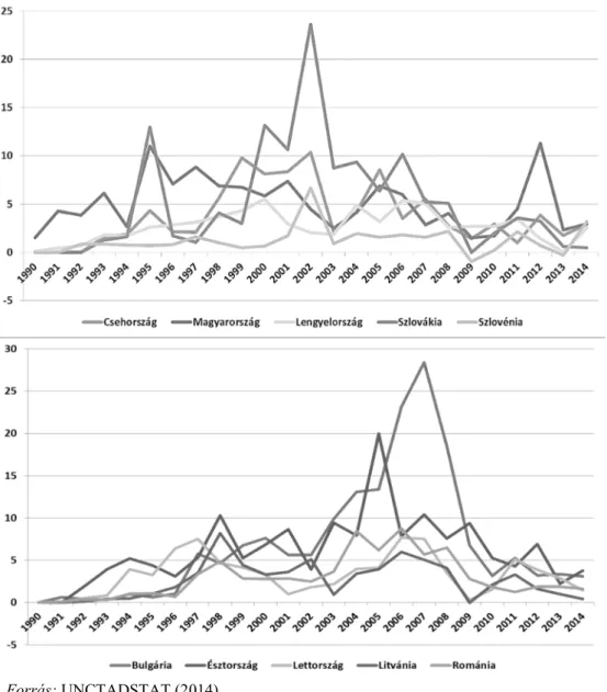 1. ábra FDI beáramlás (1990–2014, a GDP százalékában) 