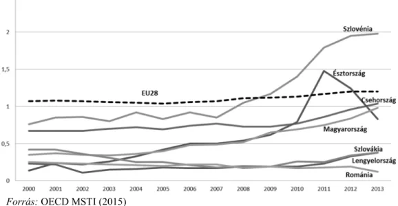 2. ábra BERD a GDP százalékában (2000–2013, %) 