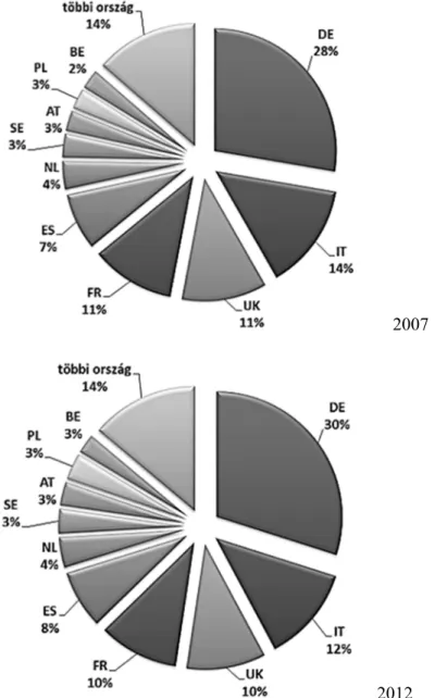 4. ábra Az EU feldolgozóipari termelésének országonkénti megoszlása   (2007, 2012, %) 