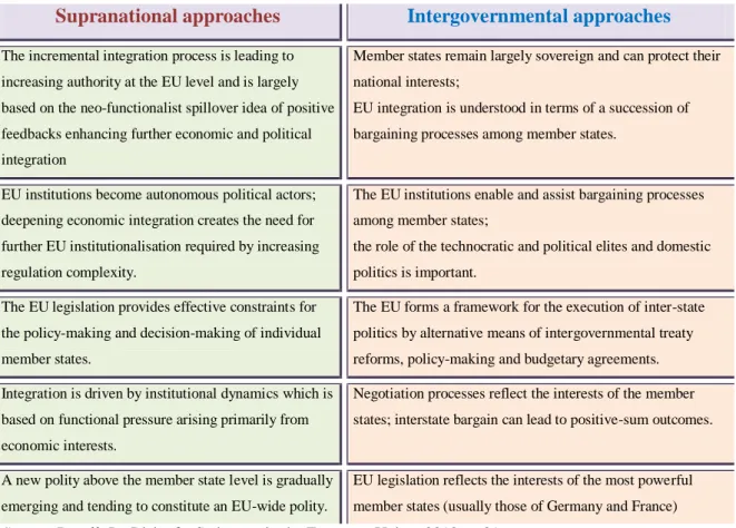 Table 1: Approaches of the European integration 