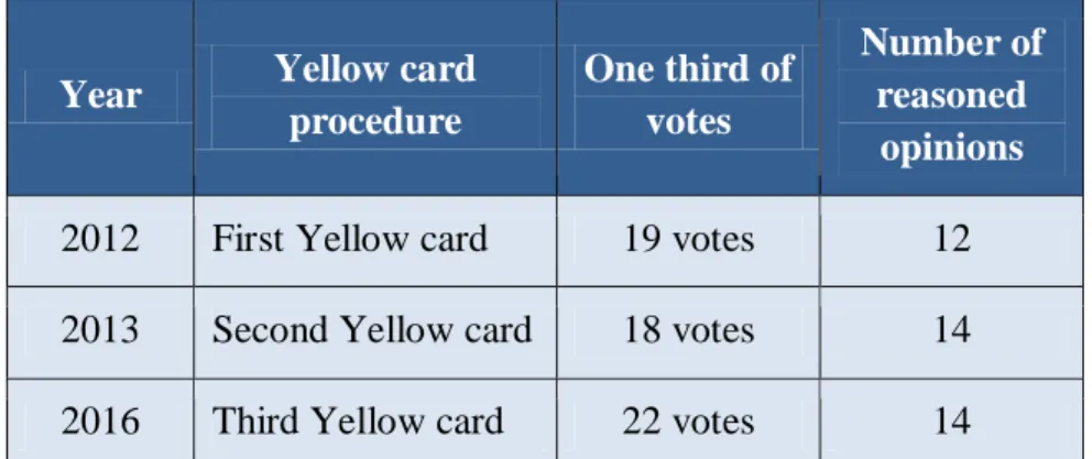 Table 1: Number of yellow card procedures 