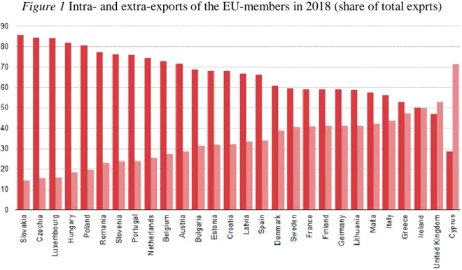 Figure 1 Intra- and extra-exports of the EU-members in 2018 (share of total exprts) 