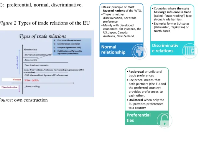 Figure 2 Types of trade relations of the EU 