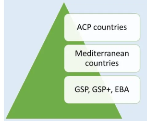 Figure 3 Pyramid of beneficiaries  form as they are not signed with only one country but with a 