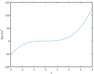 Figure 2 . 16 : The resulting output of the code snippet in Figure 2 . 15 for plotting the function f ( x ) = 2x 3 over the interval [ − 3, 4 ] .