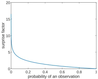 Figure 3 . 8 : The amount of surprise for some event as a function of the probability of the event.