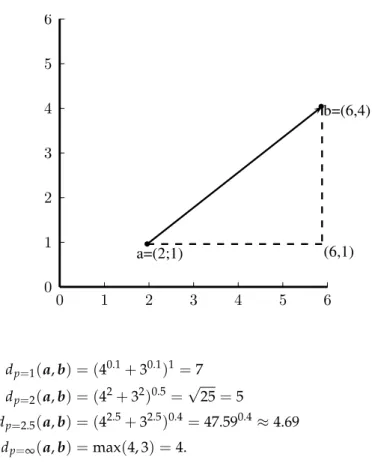 Figure 4 . 3 : Example points for illus- illus-trating the Minkowski distance for different values of p