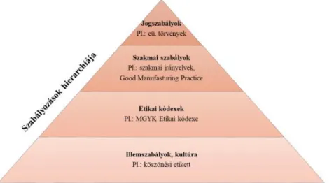 1. ábra: Szabályozások hierarchiája 