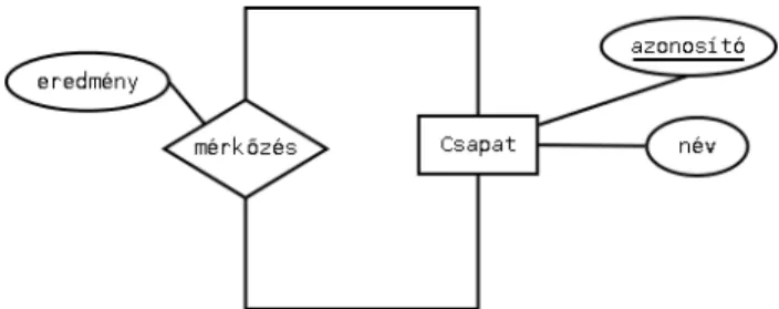 2.6. ábra. Példa N:M típusú kapcsolatra, ahol mindkét oldalon ugyanaz az egyedtípus áll.