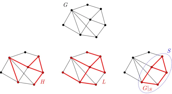 Figure 1.7: A subgraph H, a spanning subgraph L, and an induced subgraph G| S smaller than the length of W