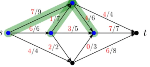 Figure 4.6: The vertices that can be reached via some partial augmenting path.