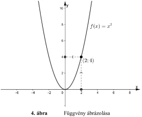 4. ábra  Függvény ábrázolása 