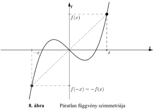 8. ábra  Páratlan függvény szimmetriája 