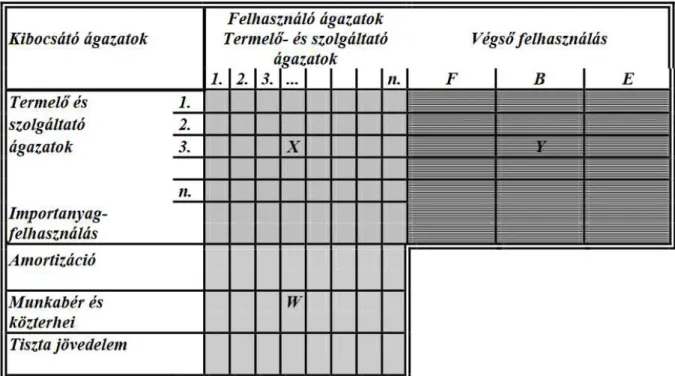 3. ábra: Ágazati Kapcsolatok Mérlegének vázlata 