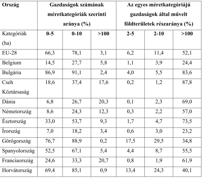 A 2. táblázat szerinti statisztikában 100 ha a mértékhatár. A metodika minden valószínűség  szerint az alapító országok alapításkori kis és közepes üzemi birtokszerkezetéből indult ki  és vonta meg a határt 100 ha-nál