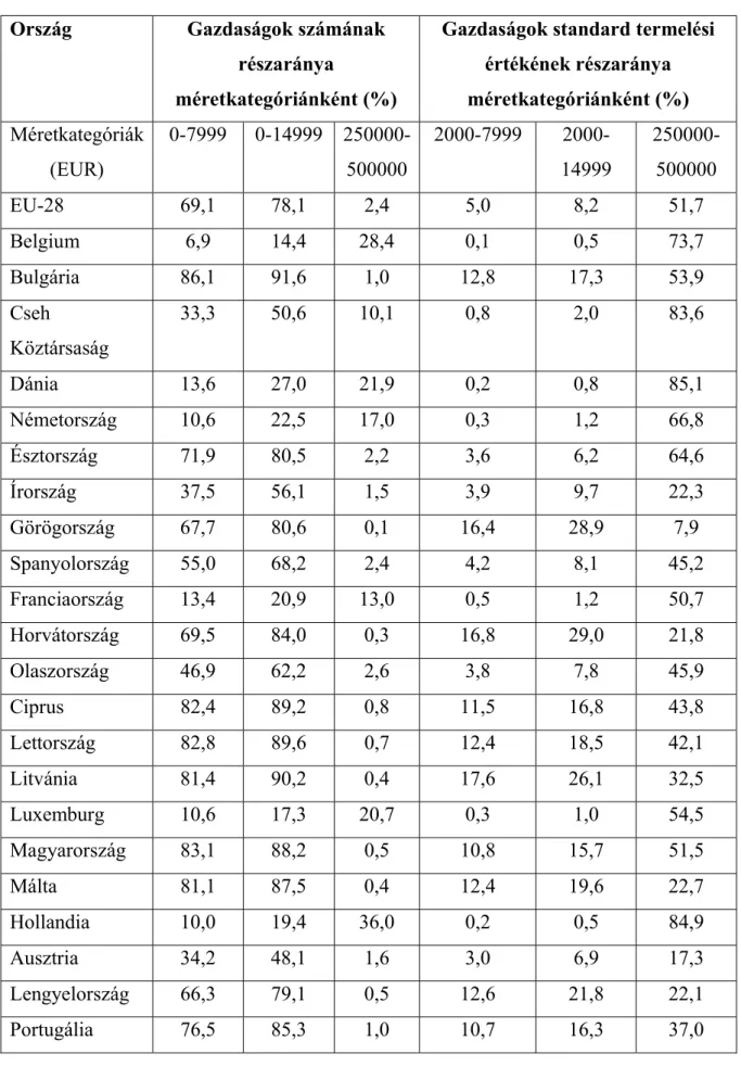 3. táblázat: A gazdaságok száma és standard termelési értéke szerinti megoszlás az  Európai Unióban, 2013-ban 