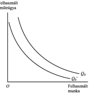 6. ábra: A műszaki fejlesztés és az isoquant görbe  Forrás: Mizik – Fertő (2016) alapján 