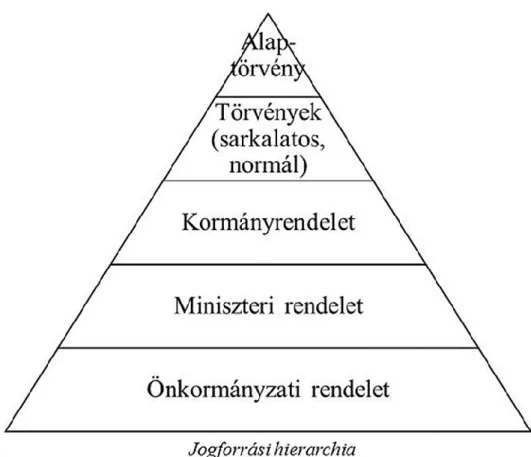  1. ábra: A jogforrási hierarchia felépítése 