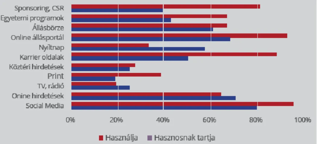 4. ábra: A munkáltatói márkaépítés elterjedt és leginkább hasznosnak tartott külső  kommunikációs eszközei Magyarországon a megkérdezett vállalkozások körében (n=100)