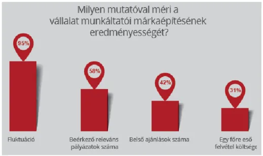 6. ábra: A leggyakrabban használt indikátorok Magyarországon a munkáltatói márkaépítés  eredményességére vonatkozóan a megkérdezettek körében (n=100)