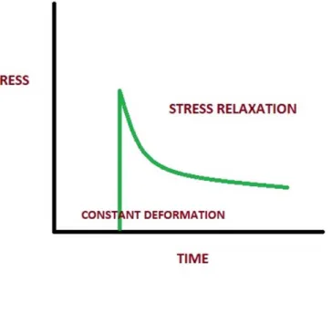 Fig. 4 Stress relaxation. 