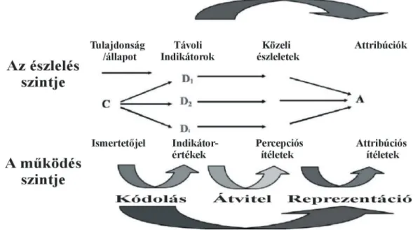 1.4. ábra. Az érzelmek fonetikai kifejez ı désének Brunswik-féle modellje Scherer (2003) alapján  (ford