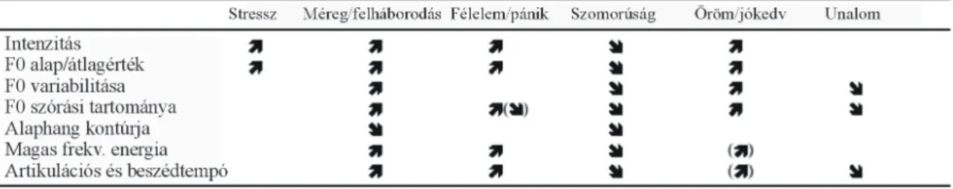 1.2. táblázat. Néhány akusztikai paraméter alakulása különböz ı  érzelmi állapotok esetén   (forrás:  Scherer 2003, ford.: G.Á.)