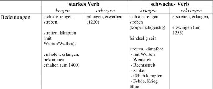 Tabelle 9: Bedeutungen von kriegen in den Wörterbüchern des Mhd. 