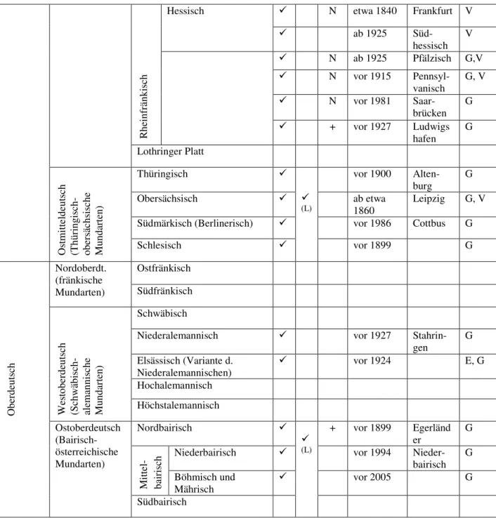 Tabelle 16: Dialektgebiete mit RP-Nennung in der dialektologischen Literatur 
