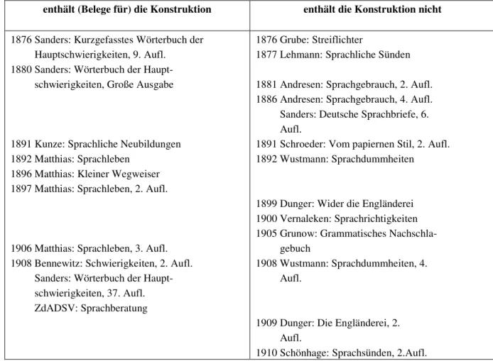 Tabelle 18 enthält auf das Vorkommen der Konstruktion gesichtete Werke in der  Folge ihrer Erscheinungjahre