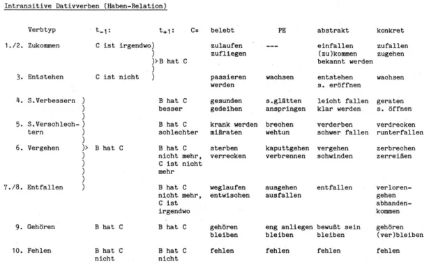 Abb. 2: Intransitive Dativverben nach Wegener (1985: 273) 