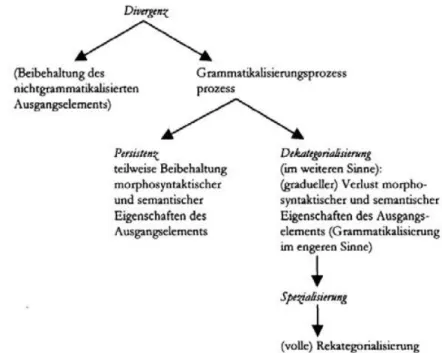 Abb. 7: Hoppers (1991) Grammatikalisierungsprinzipien, bearbeitet von Askedal (2005: 215)  