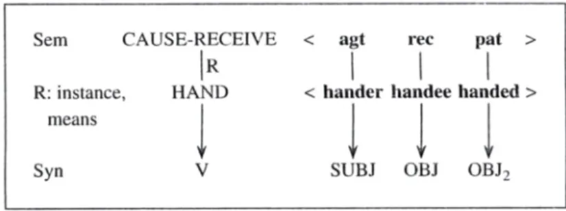 Abb. 8 b: Ditransitive Konstruktion fusioniert mit hand (aus Goldberg 1995: 51) 