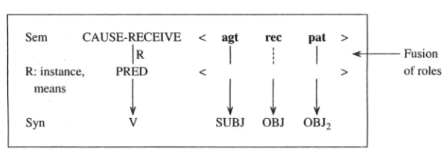 Abb. 8 a: Ditransitive Konstruktion (aus Goldberg 1995: 50) 
