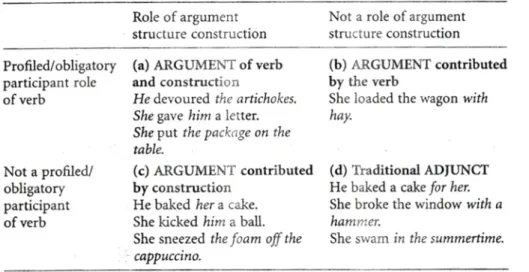 Abb. 10: Verschiedene Arten von Argumenten (aus: Goldberg 2006: 42) 