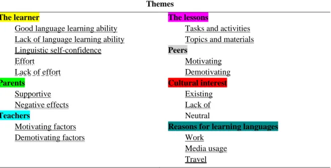 Table D1  Coding system 